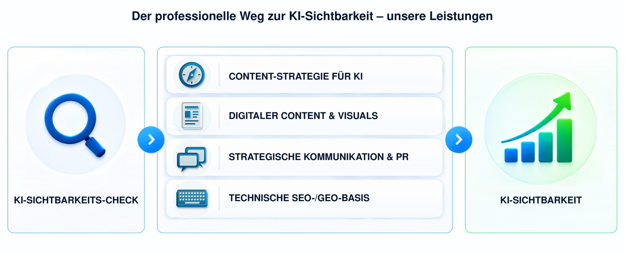KI-Leistungen von Agentur HAI: Check, Content-Strategie, Content & Visuals, Kommunikation & PR sowie technische SEO-/GEO-Basis für mehr KI-Sichtbarkeit.